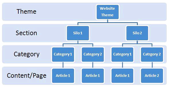 Site Structure For SEO PageTraffic Blog All Thing Search Content 