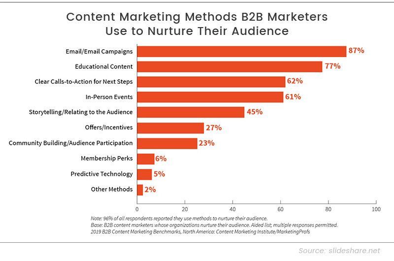 Content Marketing Method
