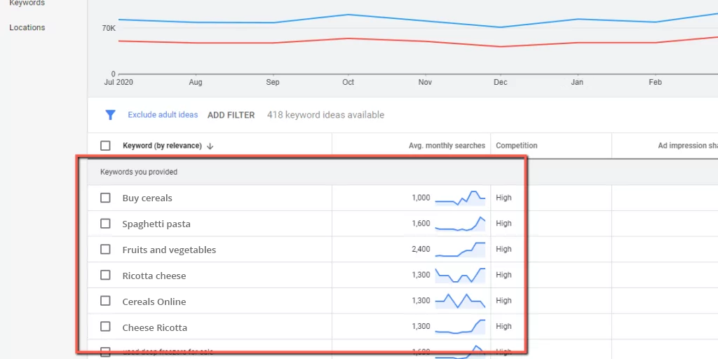 Keywords for Hyperlocal SEO