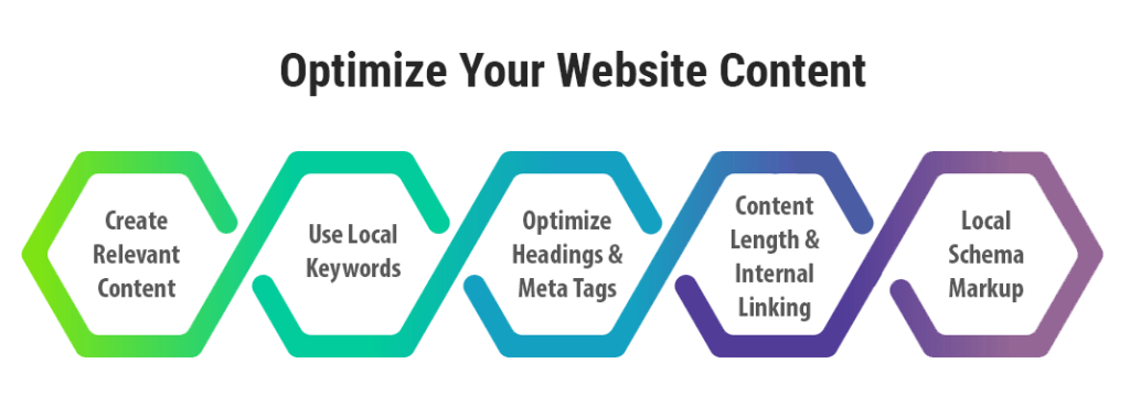 Optimize Website Content