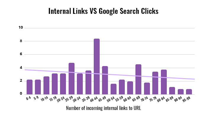 Internal Links vs Google Search Clicks