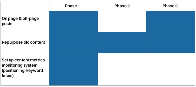 Content Optimization