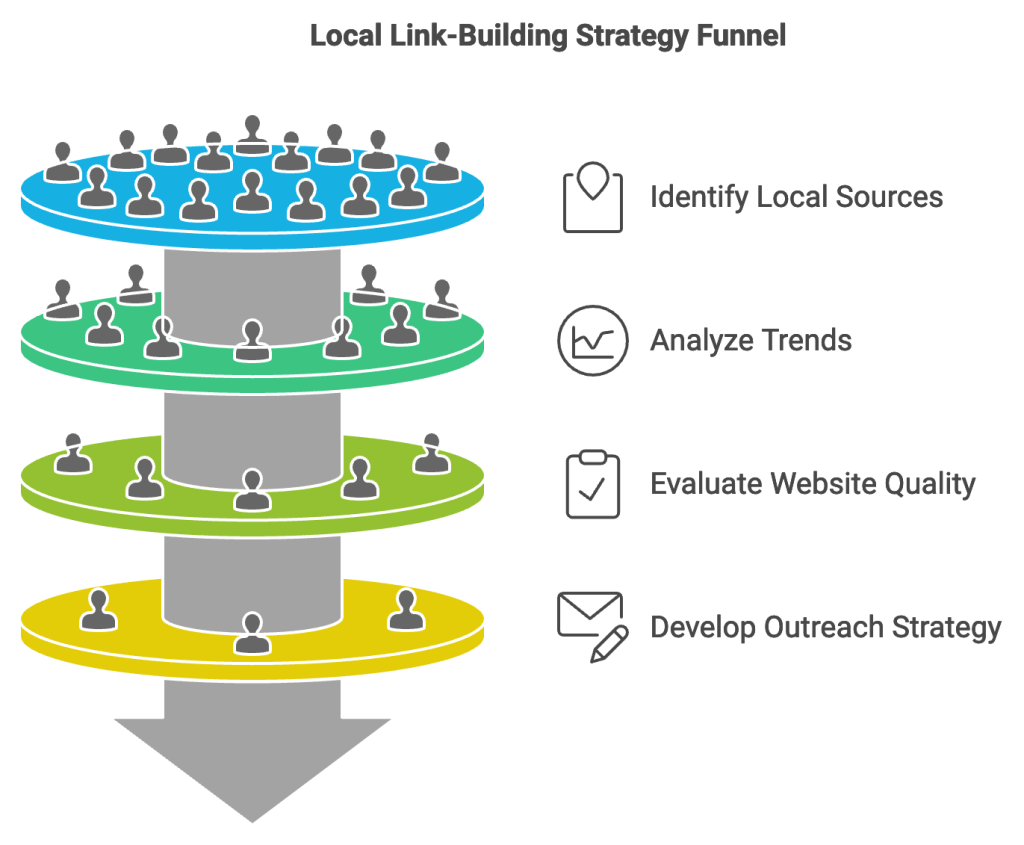 local link building strategy funnel