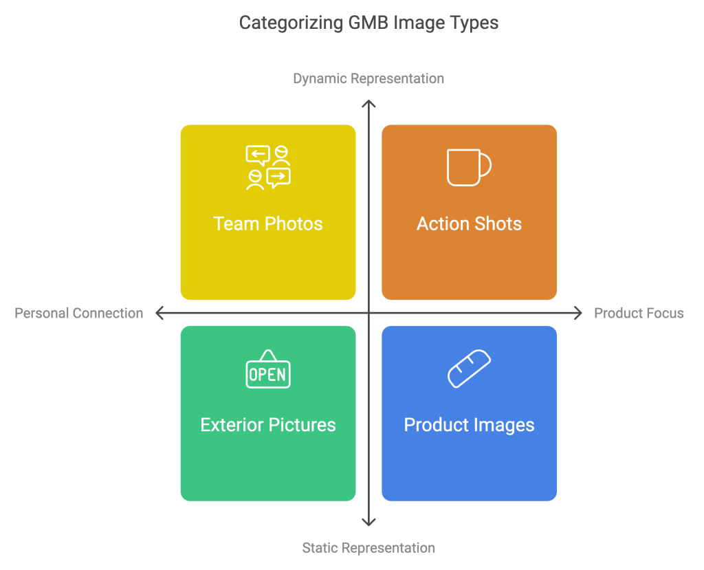 Using GMB Images