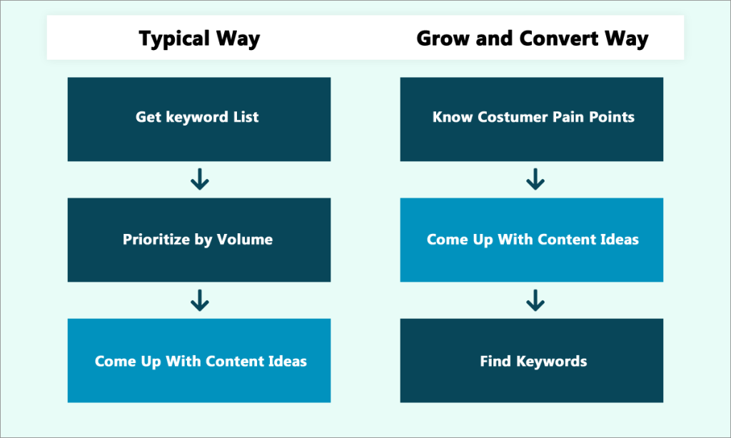 SEO Content Writing Process