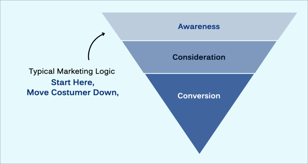 Target Keywords that have Business Value