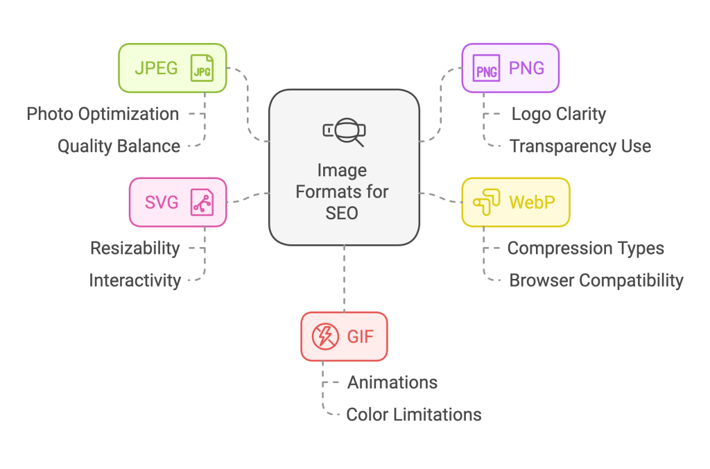 Best Image Formats for SEO