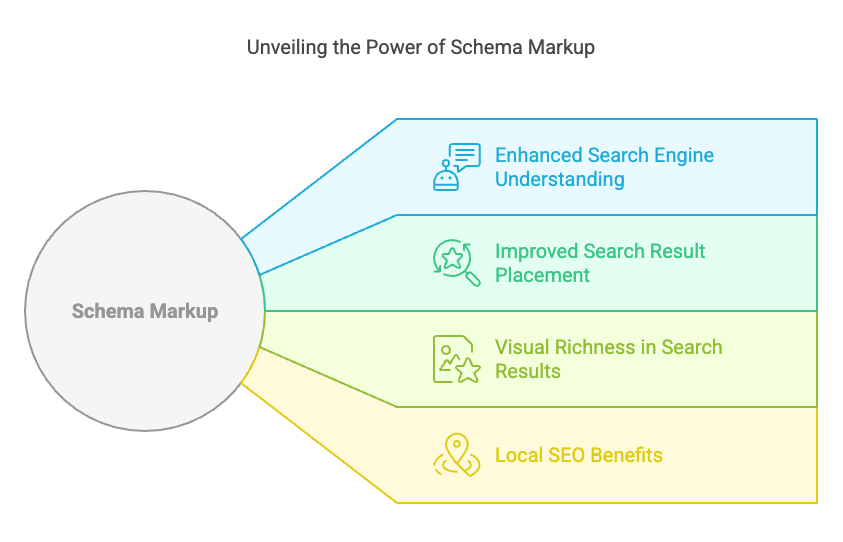 About Schema Markup