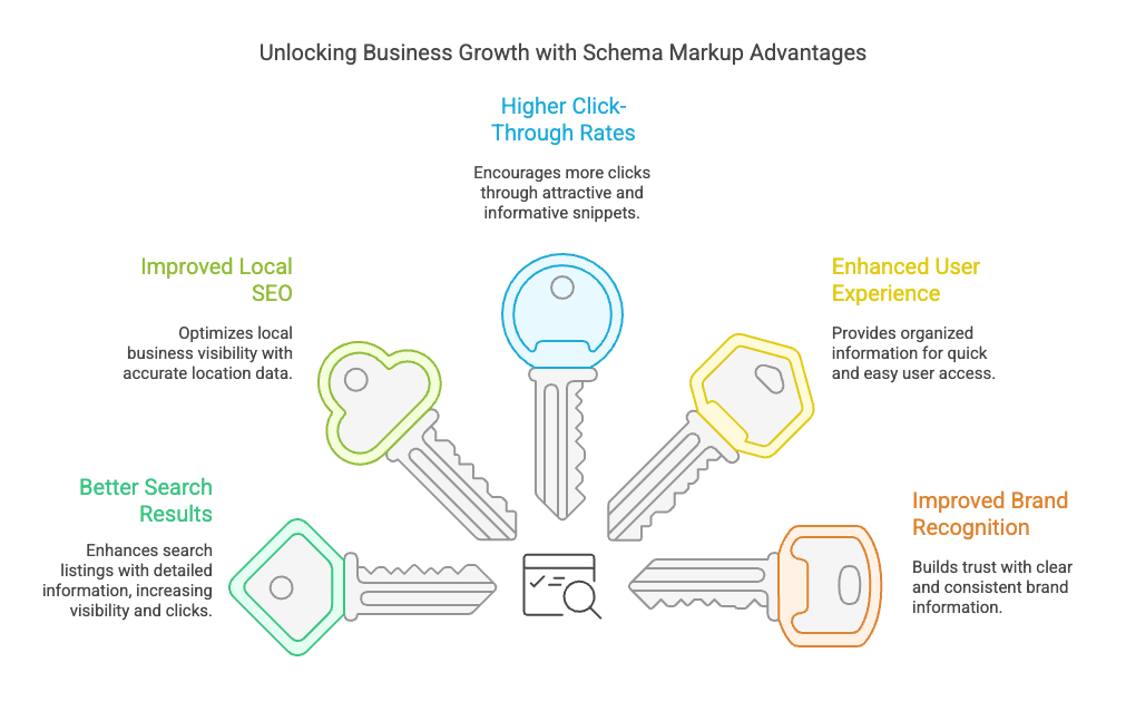 Advantages of Using Schema Markup