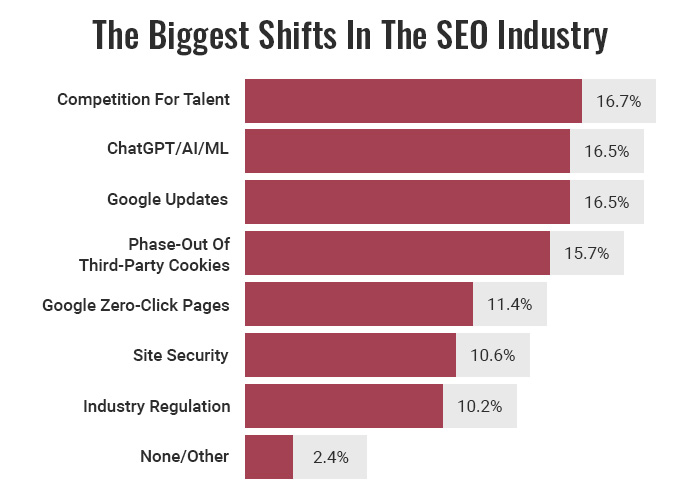 Biggest Shift in SEO industry