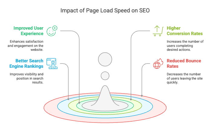 Boosting SEO With Faster Page Load Times