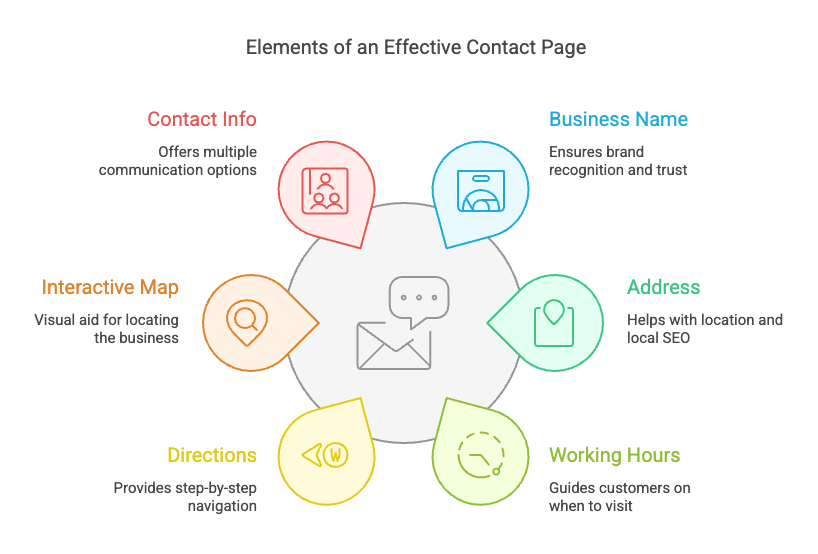 Create A Comprehensive Contact Page