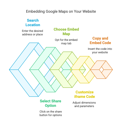 embedding google maps