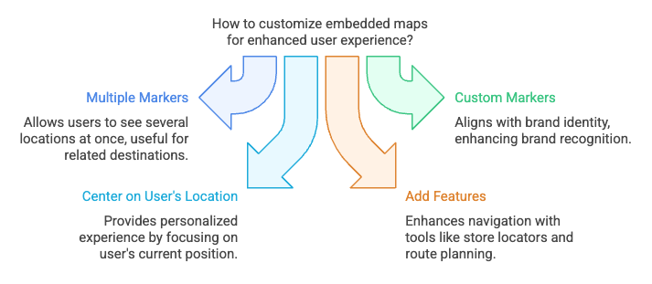 Enhance User Experience With Custom Embedded Maps