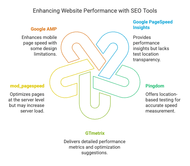 Essential SEO Tools To Boost Page Load Speed And Performance