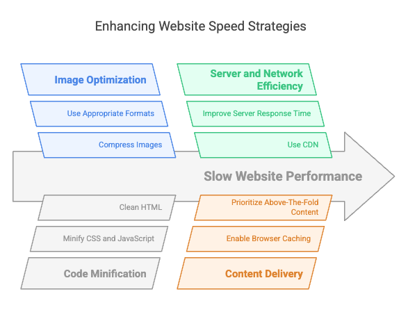 Essential Tactics For Improving Website Speed