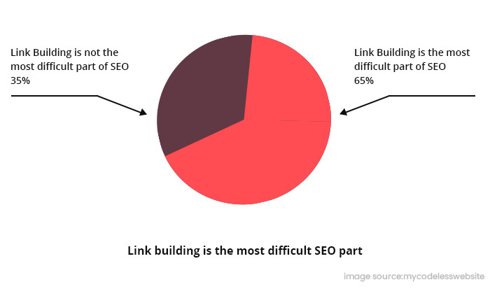 Link Building