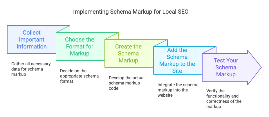 Implementing Schema Markup for Local SEO