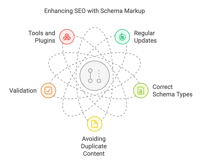 Best Practices for Schema Markup Implementation