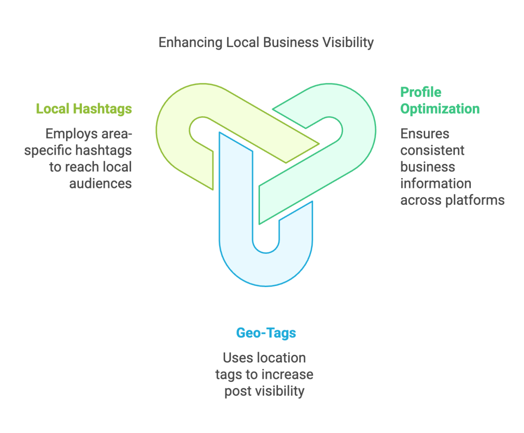 Social Media Integration