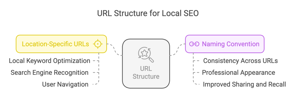 URL Structure