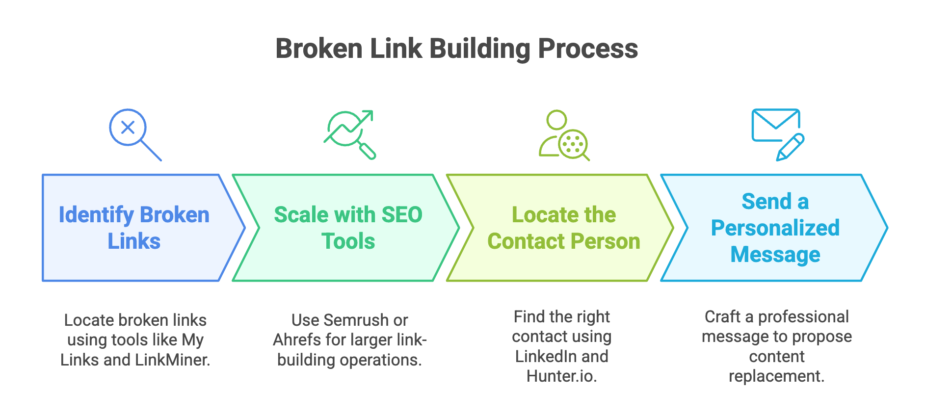 Broken Link Building