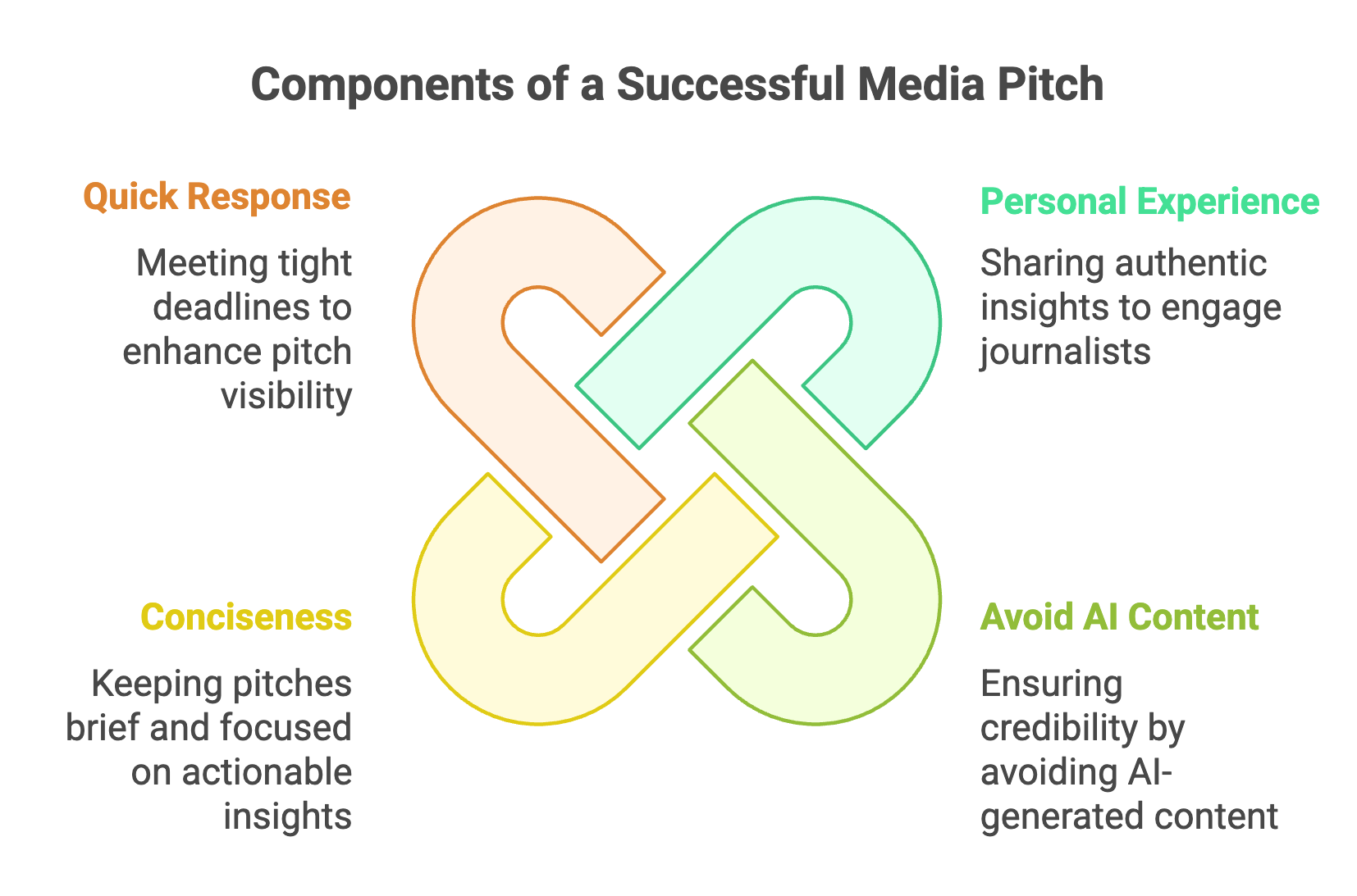 Best Practices for Crafting Effective Pitches