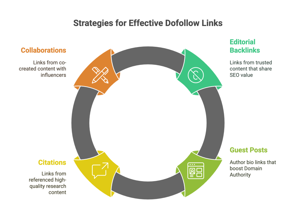 When to Use Dofollow Links