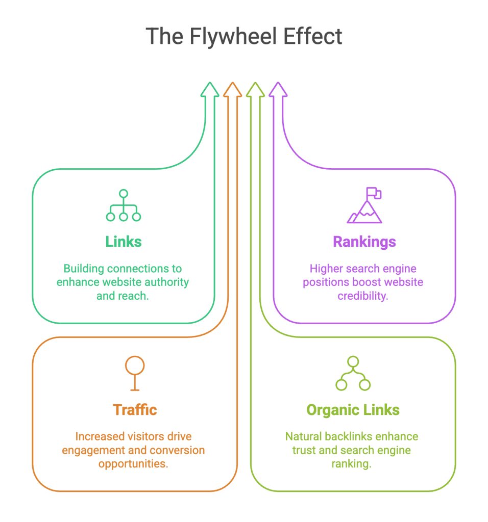 Higher Search Rankings