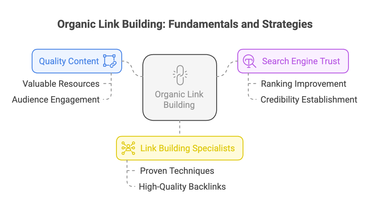 Fundamentals Of Organic Link Building