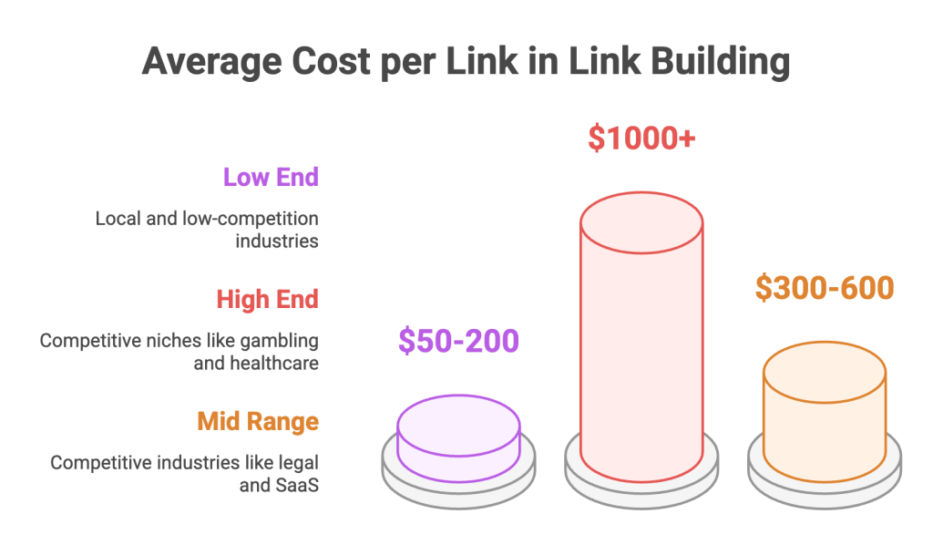 Average Cost of Link Building