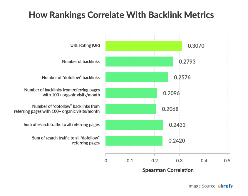 Rankings Correlate With Backlink Metrics