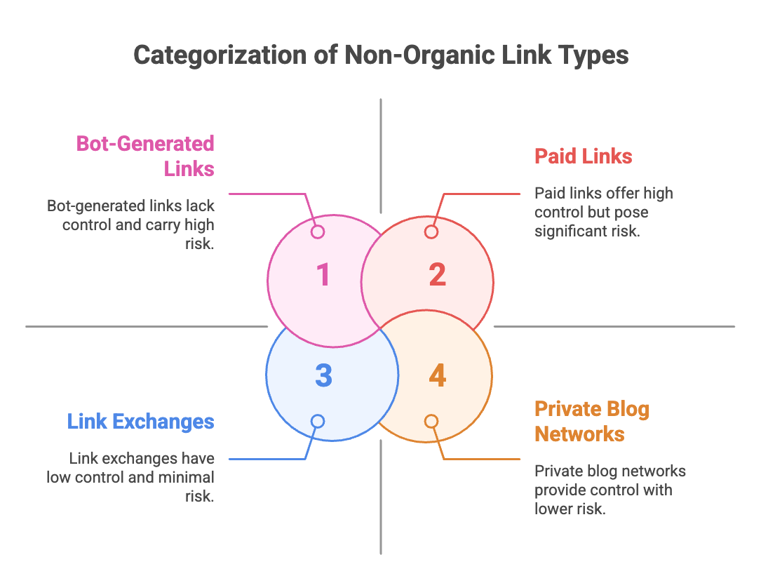 Common Types of Non-Organic Links