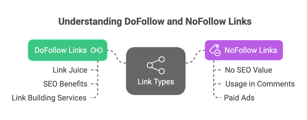 Understanding DoFollow and NoFollow Links