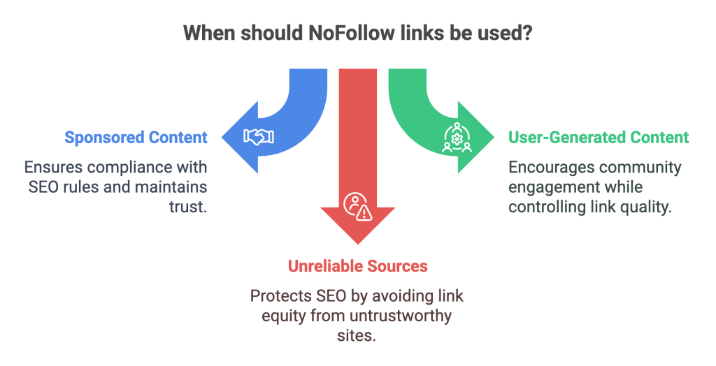 When to Use Nofollow Links